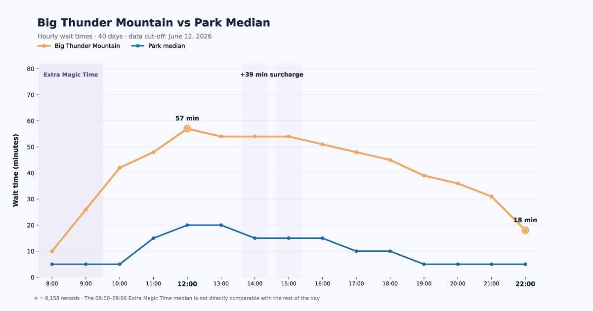 Big Thunder Mountain vs. the park median